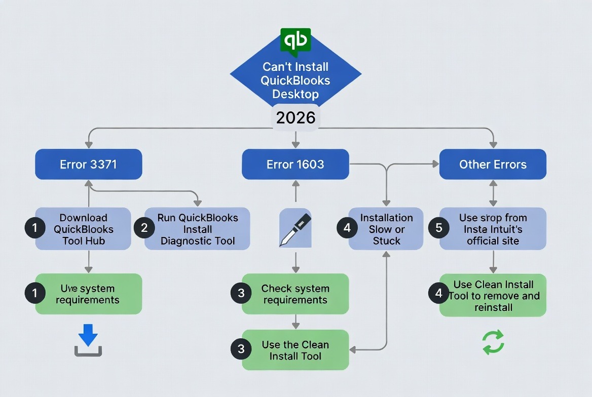 QuickBooks Desktop install troubleshooting flowchart 2026
